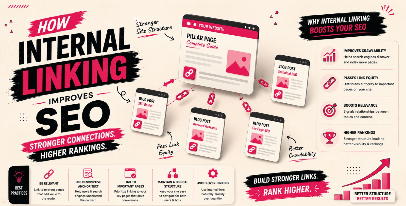 Internal linking SEO strategy showing connected website pages improving crawlability, navigation, and search rankings.